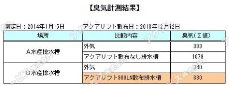 排水槽の臭気対策　臭気計測
